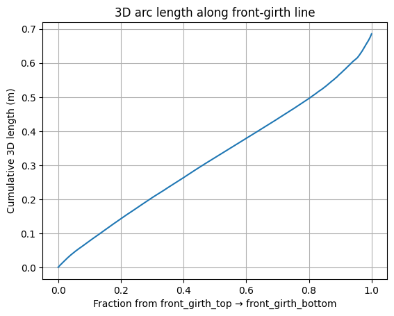 Chart showing cumulative 3D arc length along the front-girth line growing from 0 to roughly 0.7m