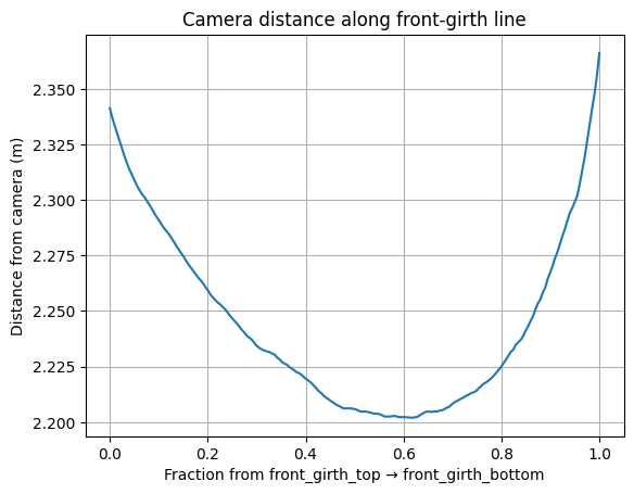 Chart showing camera distance varying along the front-girth line, dipping from 2.35m to 2.20m in the middle